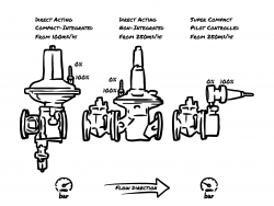 10 bar Active Regulator Set with OPCO & UPCO